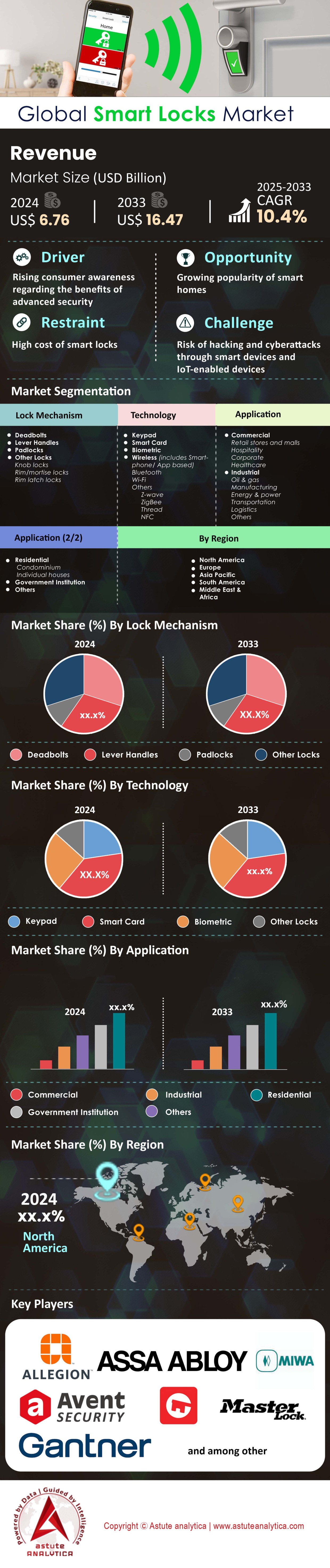 Smart-Lock-Markt